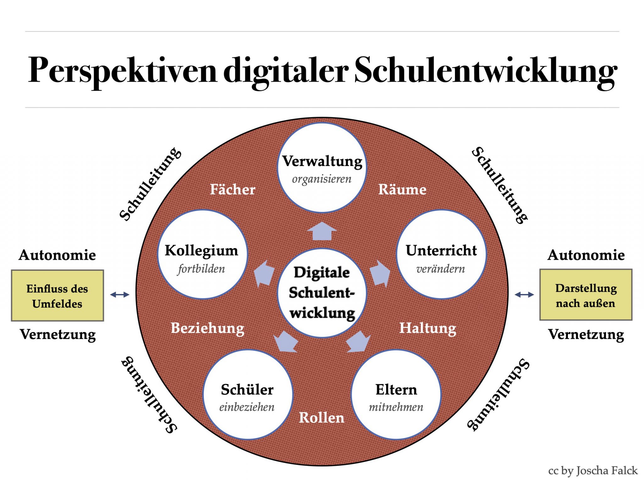 Digitale Schulentwicklung