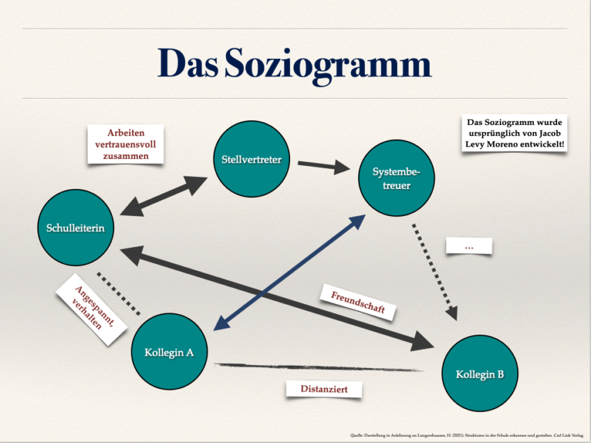 Strukturen in der Schule erkennen und gestalten